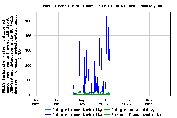 Graph of DAILY Turbidity, water, unfiltered, monochrome near infra-red LED light, 780-900 nm, detection angle 90 +-2.5 degrees, formazin nephelometric units (FNU)