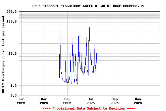 Graph of DAILY Discharge, cubic feet per second