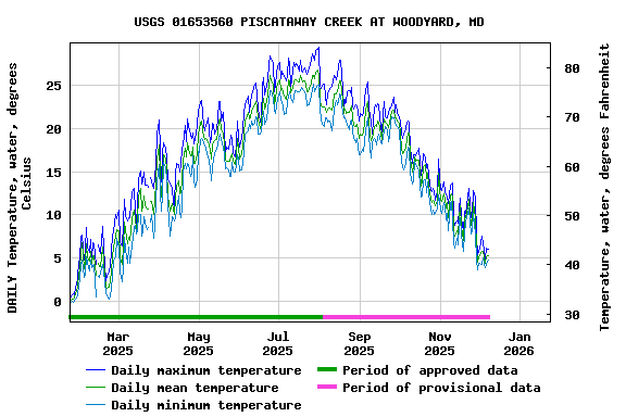 Graph of DAILY Temperature, water, degrees Celsius