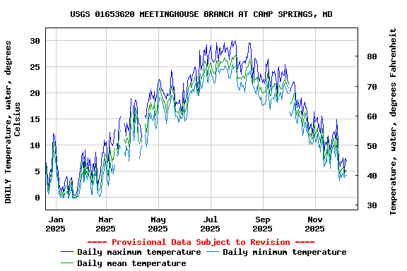 Graph of DAILY Temperature, water, degrees Celsius
