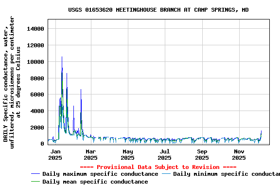 Graph of DAILY Specific conductance, water, unfiltered, microsiemens per centimeter at 25 degrees Celsius