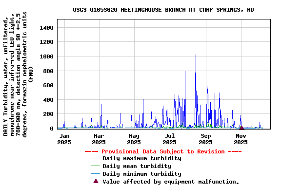Graph of DAILY Turbidity, water, unfiltered, monochrome near infra-red LED light, 780-900 nm, detection angle 90 +-2.5 degrees, formazin nephelometric units (FNU)