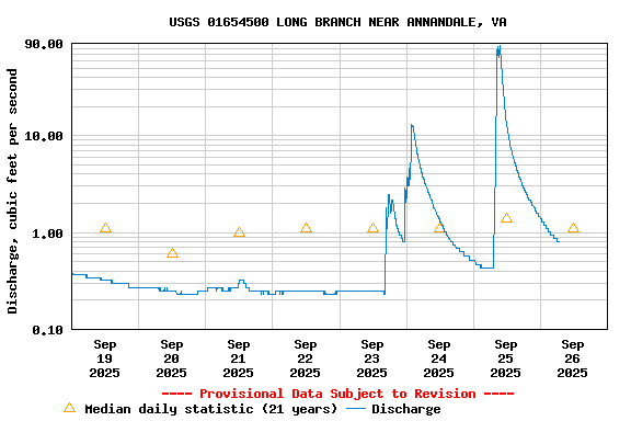Graph of  Discharge, cubic feet per second
