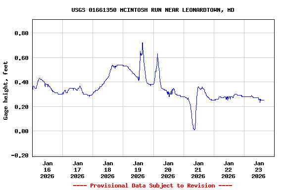 Graph of  Gage height, feet