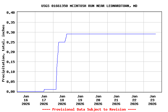 Graph of  Precipitation, total, inches