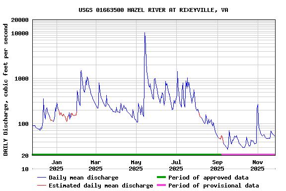 Graph of DAILY Discharge, cubic feet per second