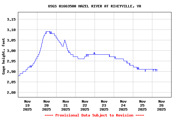 Graph of  Gage height, feet