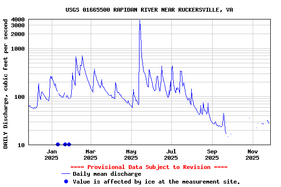 Graph of DAILY Discharge, cubic feet per second
