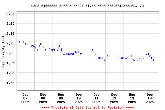 Graph of  Gage height, feet