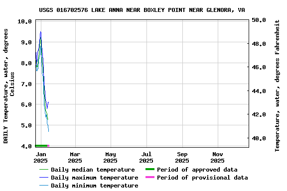 Graph of DAILY Temperature, water, degrees Celsius