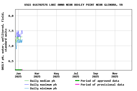 Graph of DAILY pH, water, unfiltered, field, standard units