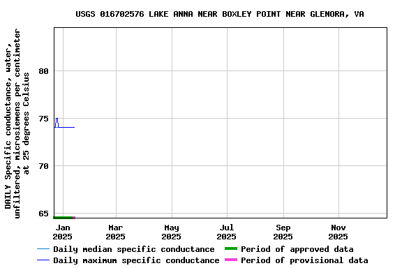 Graph of DAILY Specific conductance, water, unfiltered, microsiemens per centimeter at 25 degrees Celsius