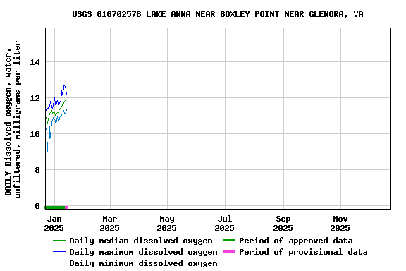 Graph of DAILY Dissolved oxygen, water, unfiltered, milligrams per liter