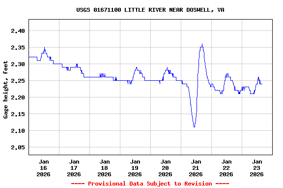 Graph of  Gage height, feet