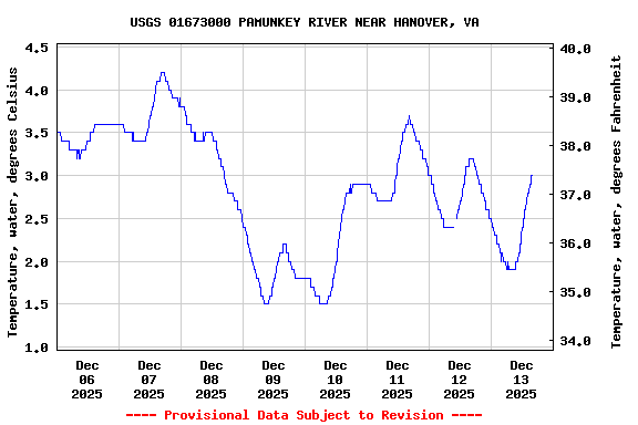 Graph of  Temperature, water, degrees Celsius