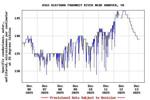 Graph of  Specific conductance, water, unfiltered, microsiemens per centimeter at 25 degrees Celsius