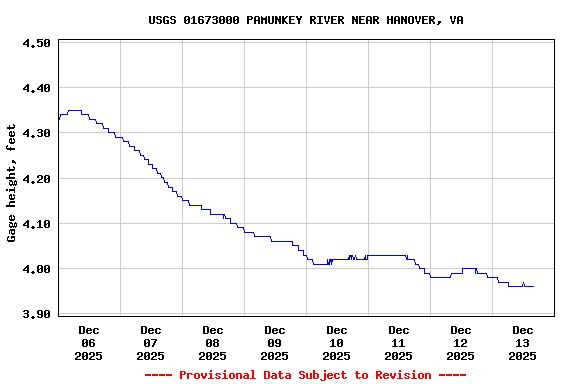Graph of  Gage height, feet