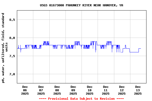 Graph of  pH, water, unfiltered, field, standard units