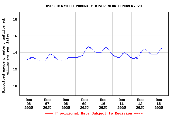 Graph of  Dissolved oxygen, water, unfiltered, milligrams per liter