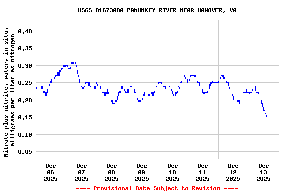 Graph of  Nitrate plus nitrite, water, in situ, milligrams per liter as nitrogen