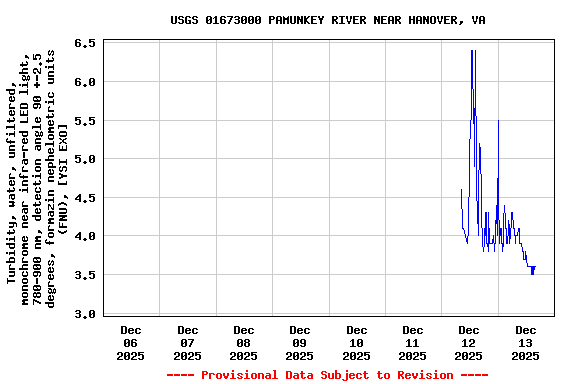 Graph of  Turbidity, water, unfiltered, monochrome near infra-red LED light, 780-900 nm, detection angle 90 +-2.5 degrees, formazin nephelometric units (FNU), [YSI EXO]
