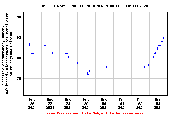 Graph of  Specific conductance, water, unfiltered, microsiemens per centimeter at 25 degrees Celsius