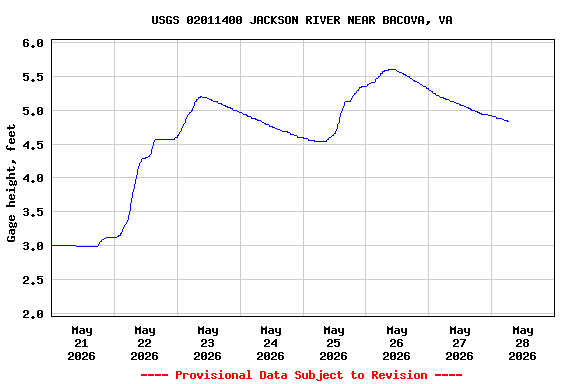 Graph of  Gage height, feet