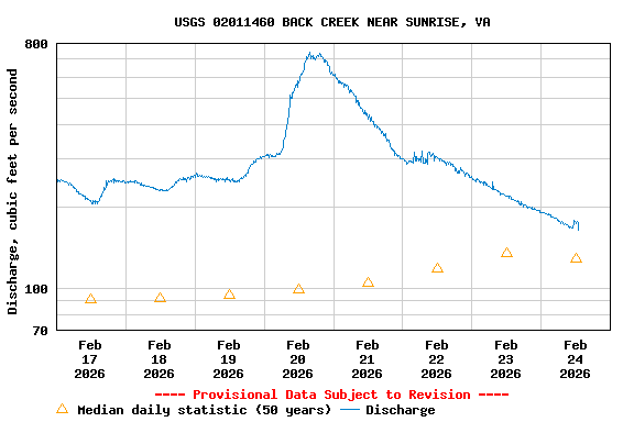 Graph of  Discharge, cubic feet per second