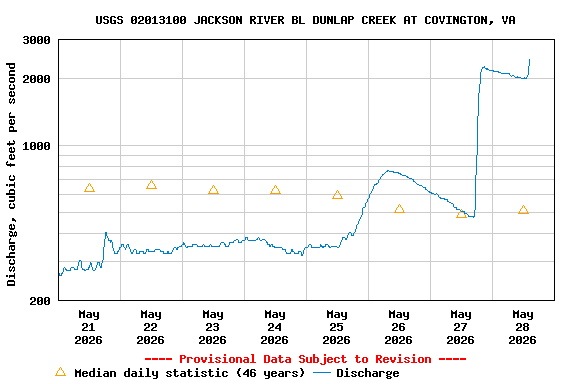 Graph of  Discharge, cubic feet per second