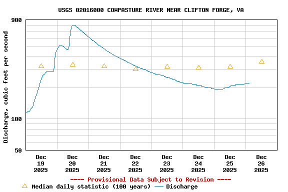 Graph of  Discharge, cubic feet per second
