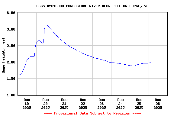 Graph of  Gage height, feet
