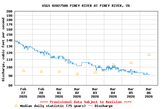 Graph of  Discharge, cubic feet per second