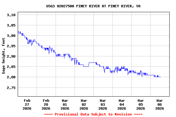 Graph of  Gage height, feet