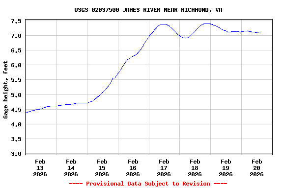 Graph of  Gage height, feet