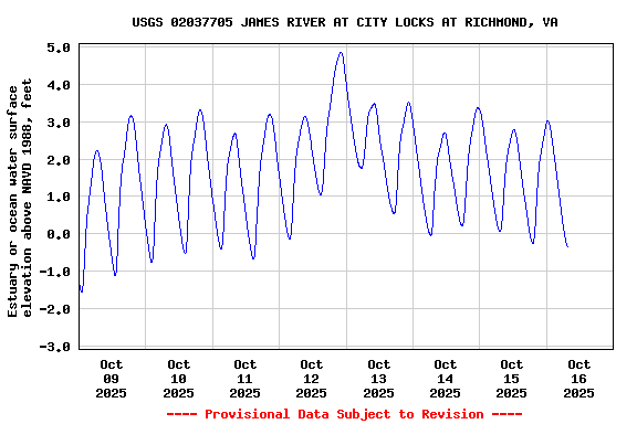 Graph of  Estuary or ocean water surface elevation above NAVD 1988, feet