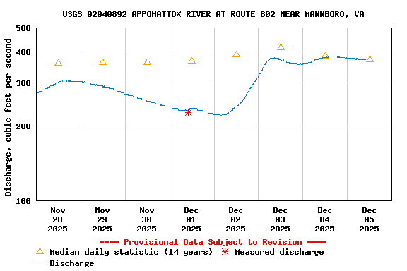Graph of  Discharge, cubic feet per second