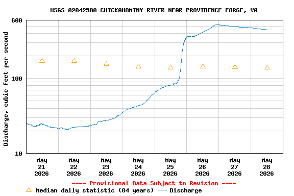 Graph of  Discharge, cubic feet per second