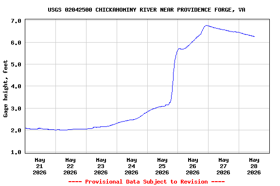 Graph of  Gage height, feet