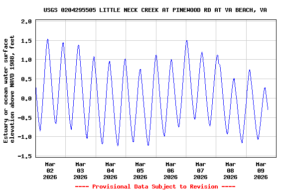 Graph of  Estuary or ocean water surface elevation above NAVD 1988, feet