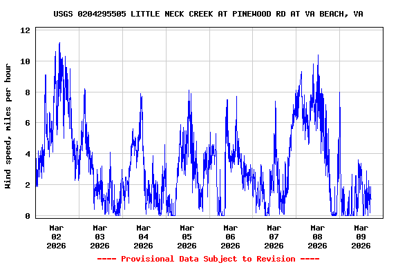 Graph of  Wind speed, miles per hour