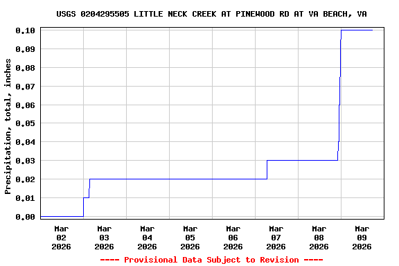 Graph of  Precipitation, total, inches
