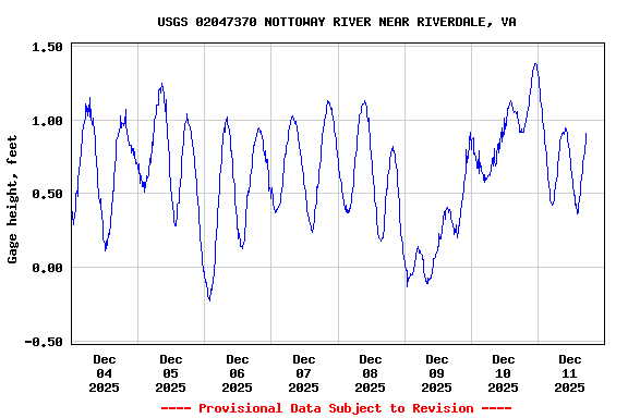 Graph of  Gage height, feet