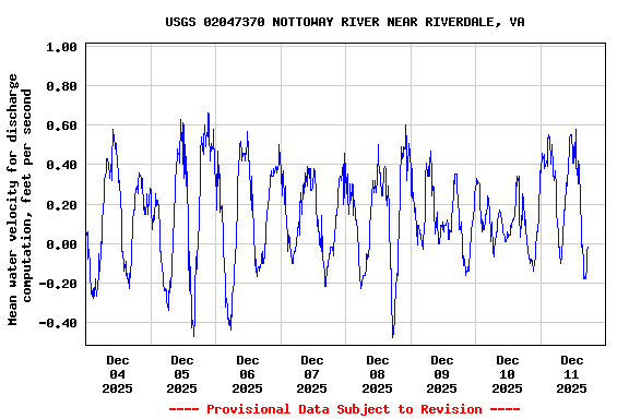 Graph of  Mean water velocity for discharge computation, feet per second