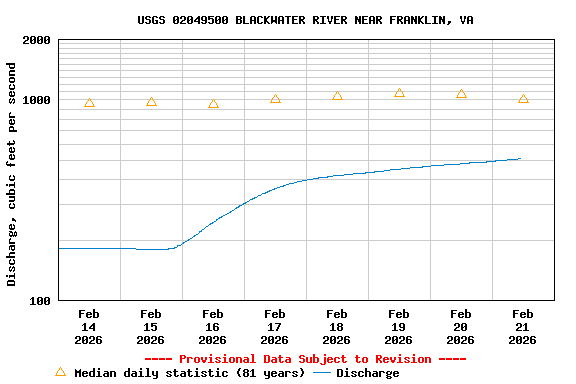 Graph of  Discharge, cubic feet per second