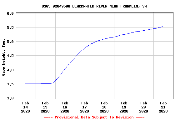 Graph of  Gage height, feet