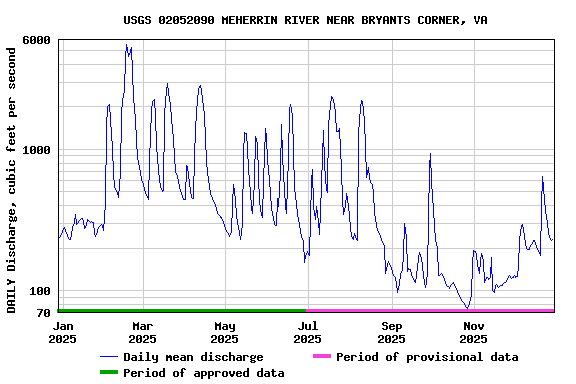 Graph of DAILY Discharge, cubic feet per second
