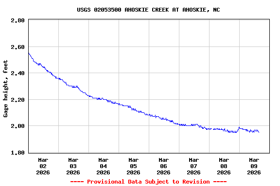 Graph of  Gage height, feet