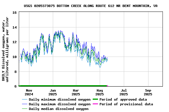Graph of DAILY Dissolved oxygen, water, unfiltered, milligrams per liter