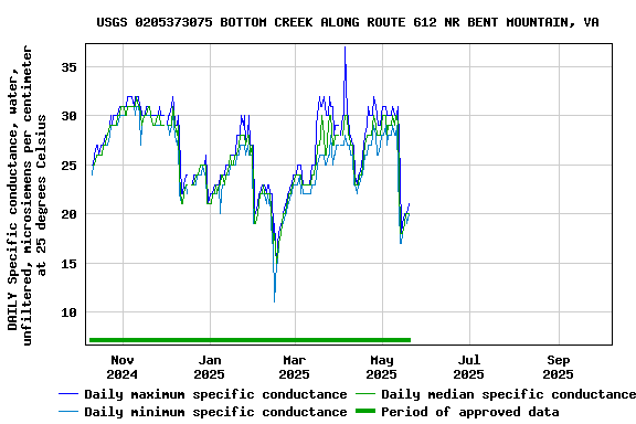 Graph of DAILY Specific conductance, water, unfiltered, microsiemens per centimeter at 25 degrees Celsius