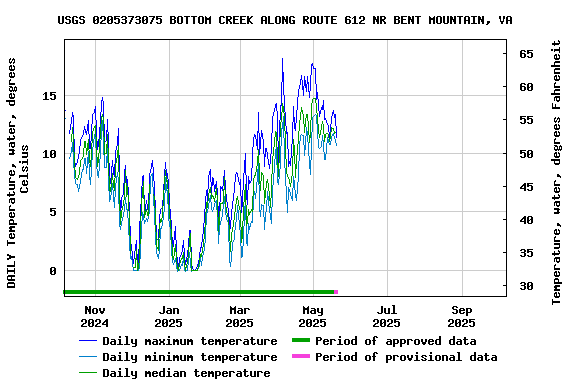 Graph of DAILY Temperature, water, degrees Celsius